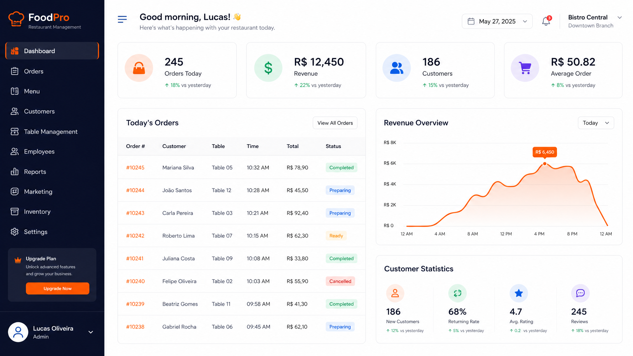 Dashboard de gestão do ADDApizza com relatórios